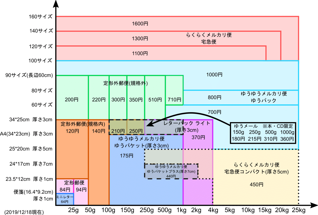 永久保存版】メルカリ発送方法早見表|TOMOAKI 永久保存版】メルカリ発送方法早見表|TOMOAKI