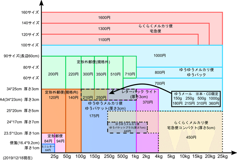 永久保存版 メルカリ発送方法早見表 Tomoaki Note