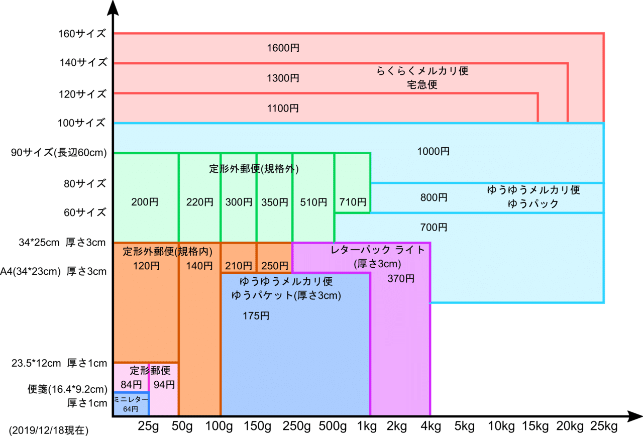 ねぎ様専用　29×29 ゆうゆうメルカリ便 永久保存版メルカリ発送方法早見表｜TOMOAKI