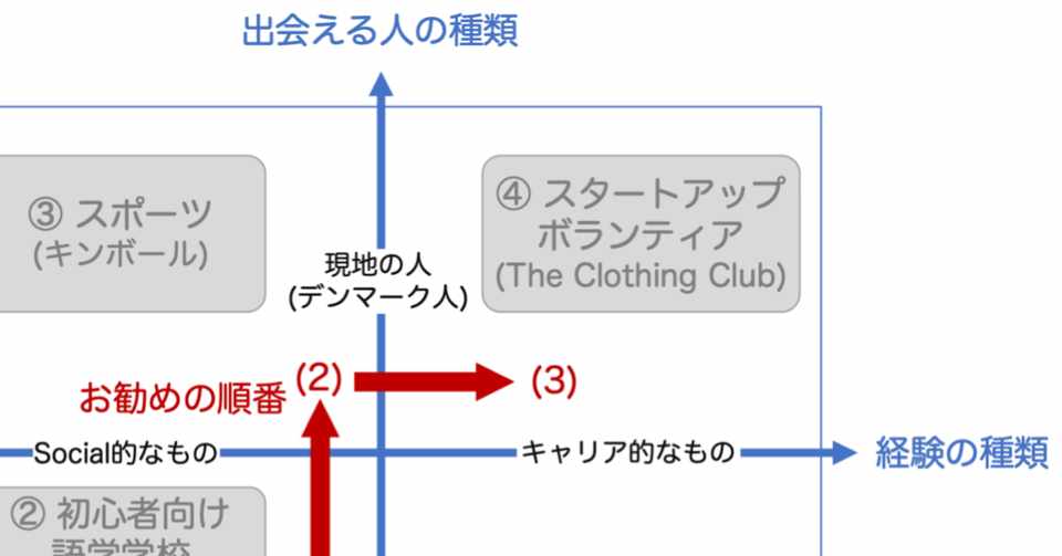 外国での友達コミュニティの拡げ方 ひぐち デンマークで会社員 Note