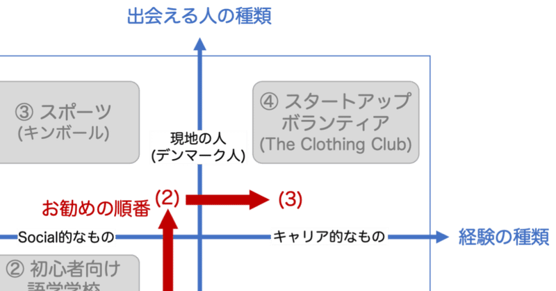 外国での友達コミュニティの拡げ方 ひぐち デンマークで仕事中 Note