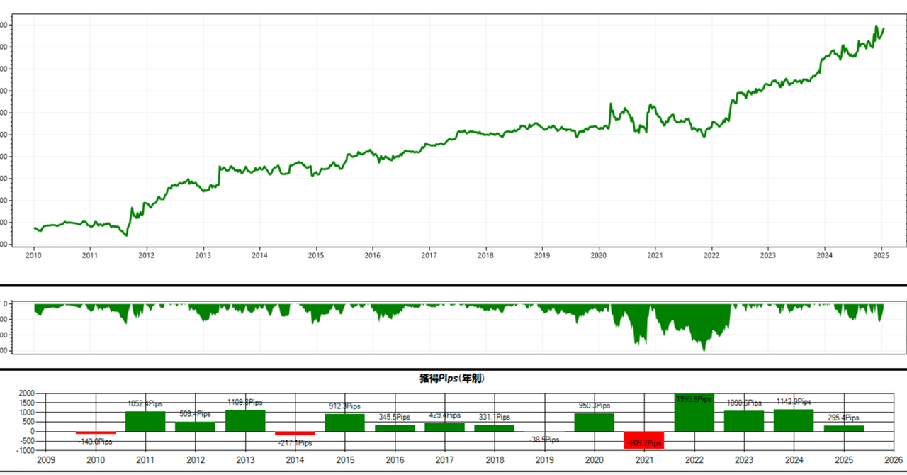 XAUUSD曜日毎の動き調査（月曜日）｜金蟻さん