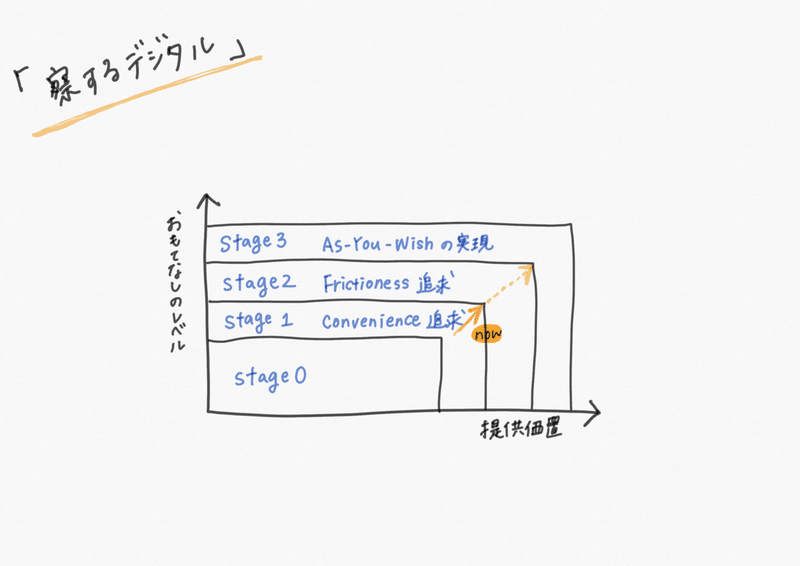 Web Article セブン アイが目指す究極のサービス体験の最終形態とは Ntntsuzu Note