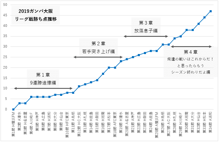 19シーズンガンバ大阪振り返り 理想と現実のあいだ ちくわ Note