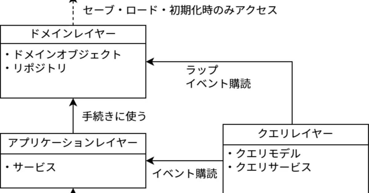 ゲームプログラム(クライアント)におけるオレオレDDD+MVP+CQRS ゲームプログラム(クライアント)におけるオレオレDDD+MVP+CQRS