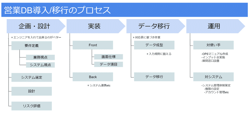 営業DB導入移行のプロセス1