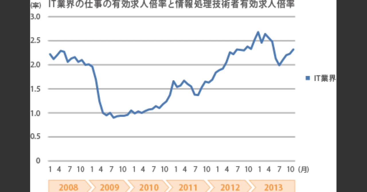 プログラマカレッジ 就職できない プログラマーと就職の真実 内定リンク Note