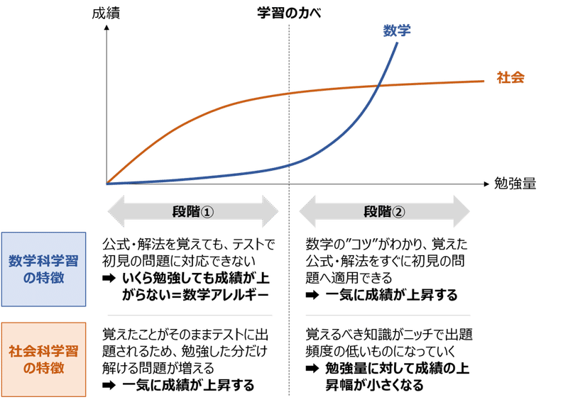 高校数学が一夜漬けで 解ける ようになる方法 箕輪 旭 Note
