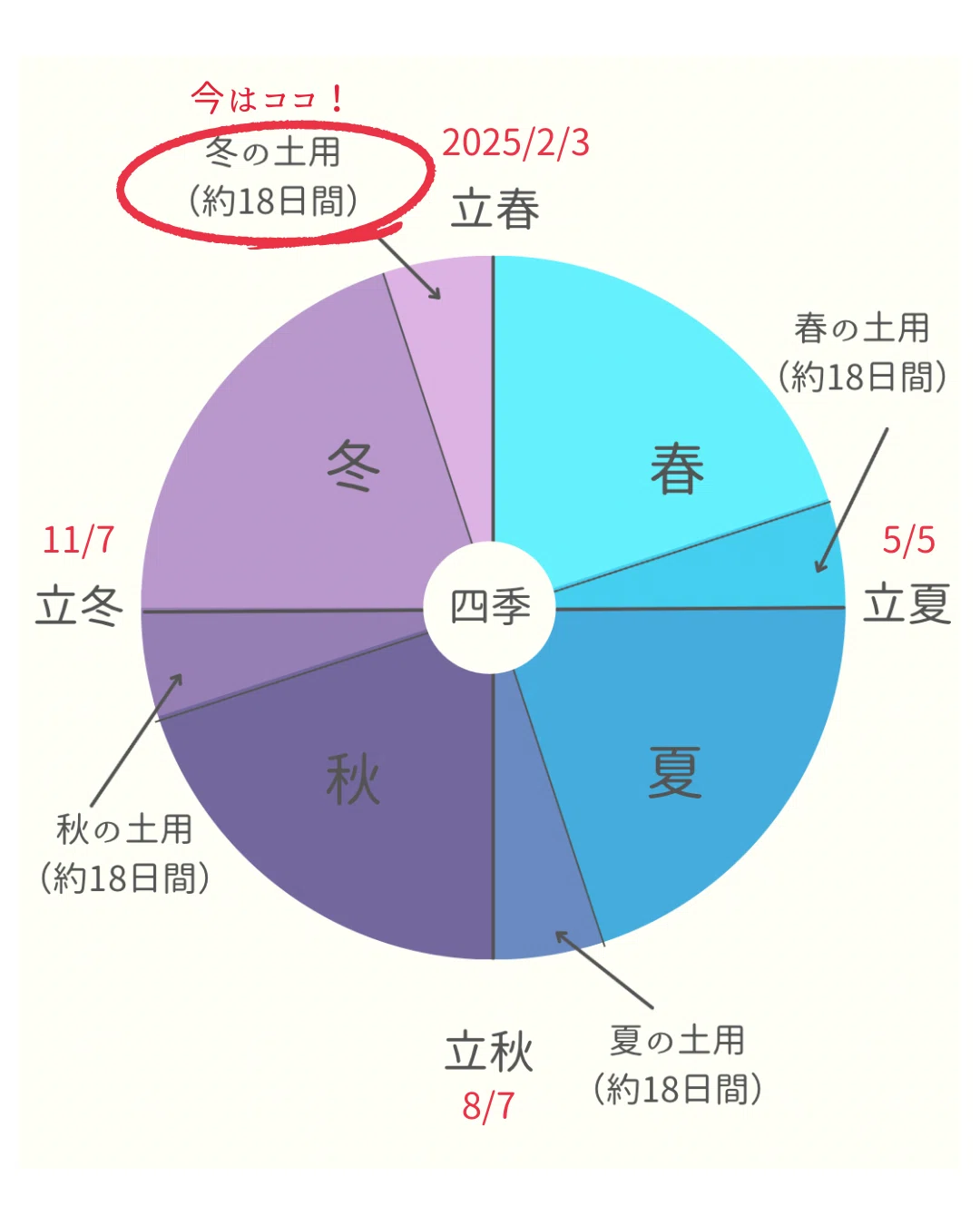 春夏秋冬 土用で暮らす。: 五季でめぐる日本の暦 土用