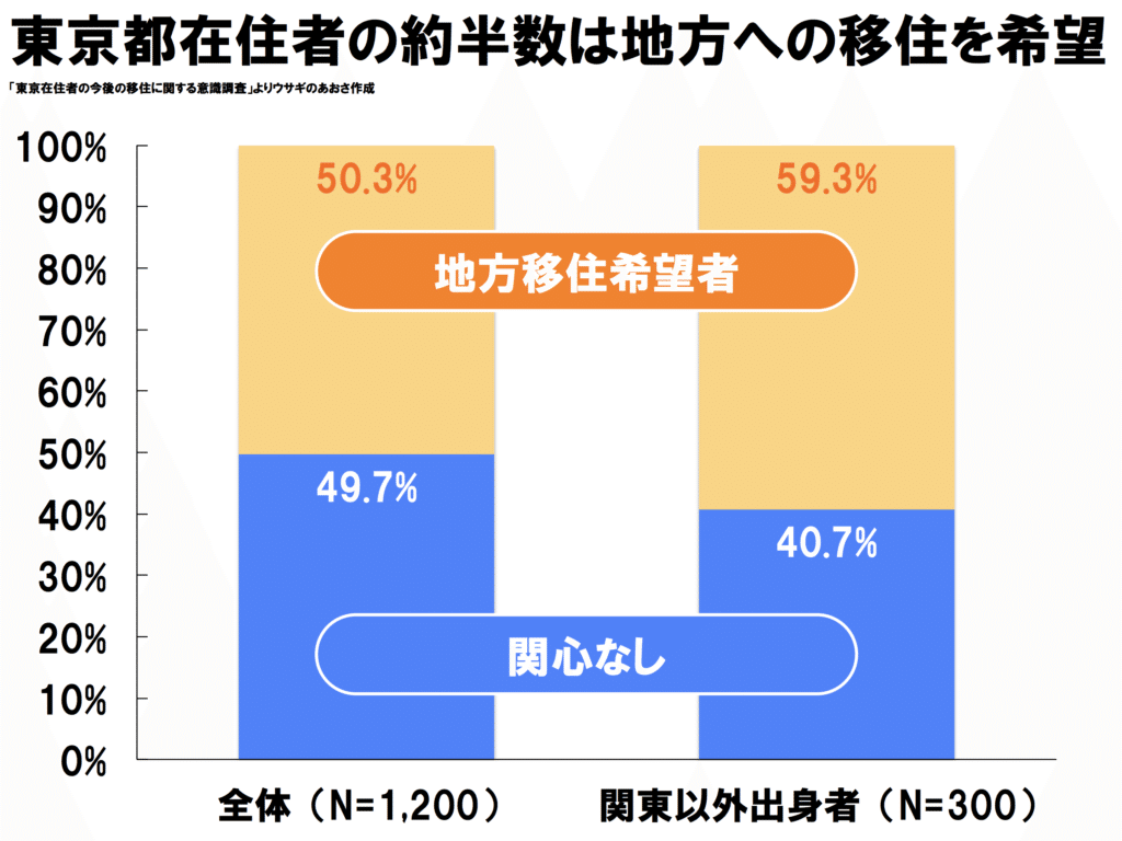 東京移住