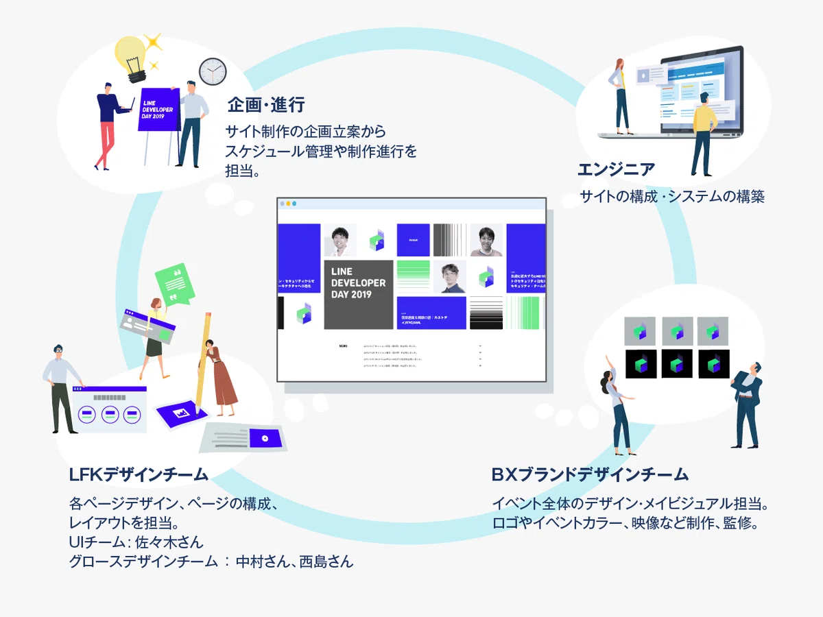 Stories about LINE DEVELOPER DAY 2019 and the design of its event site ...