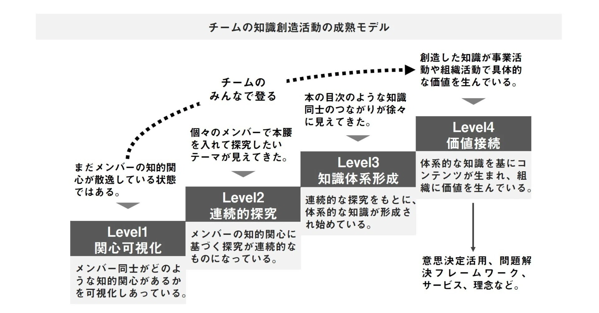 チームのナレッジマネジメントの伸びしろを可視化する4つのレベル