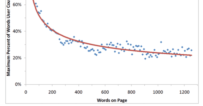 UXライティングで「短く書く」がクソ大事なのは人間がマジでWEBのテキストを20%程度しか読まないから