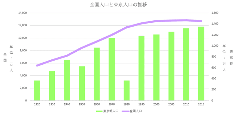 全国・東京の人口