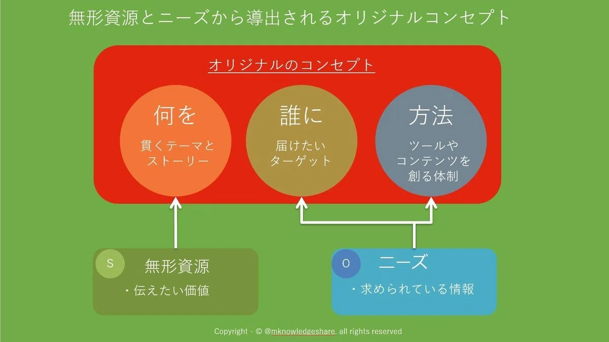 コンセプトの構造