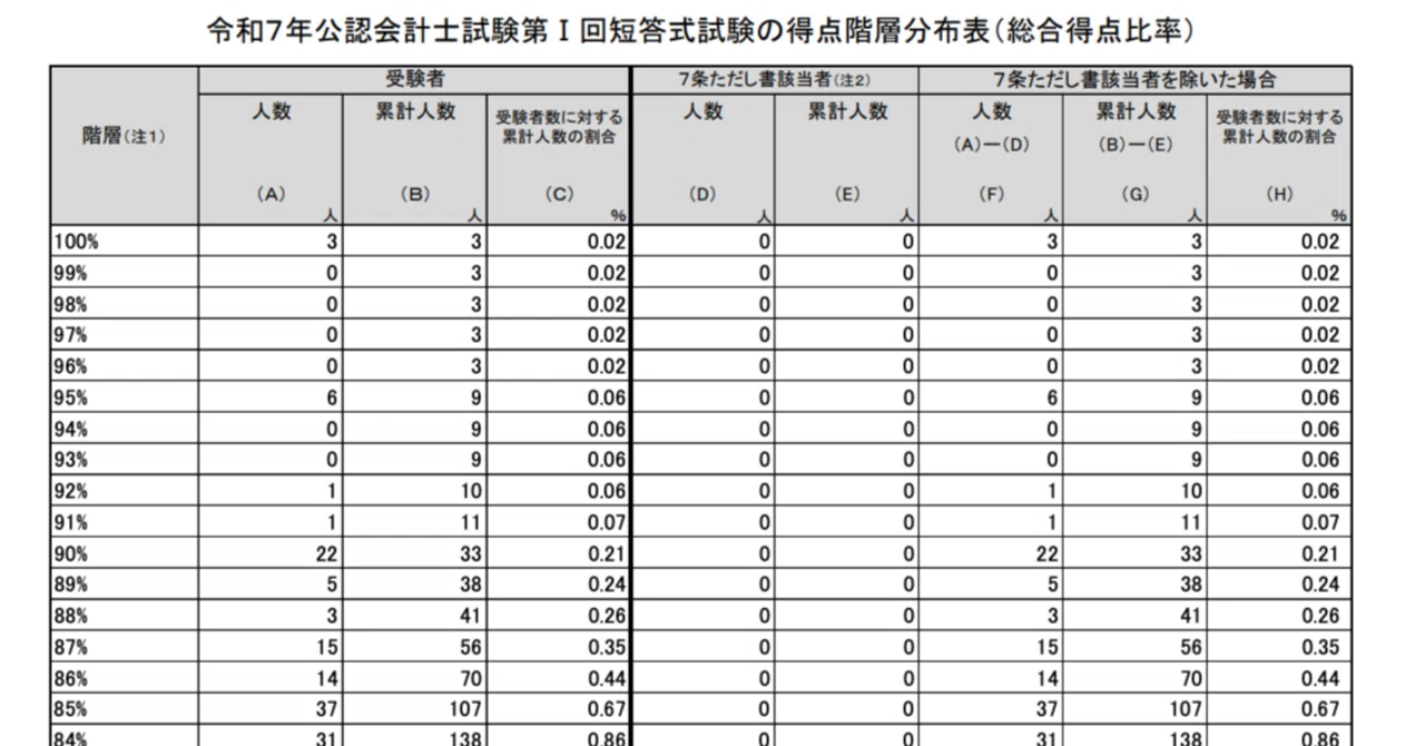 理系B3から独学で公認会計士への挑戦13〜R7.I短答式合格発表〜｜Ryosuke