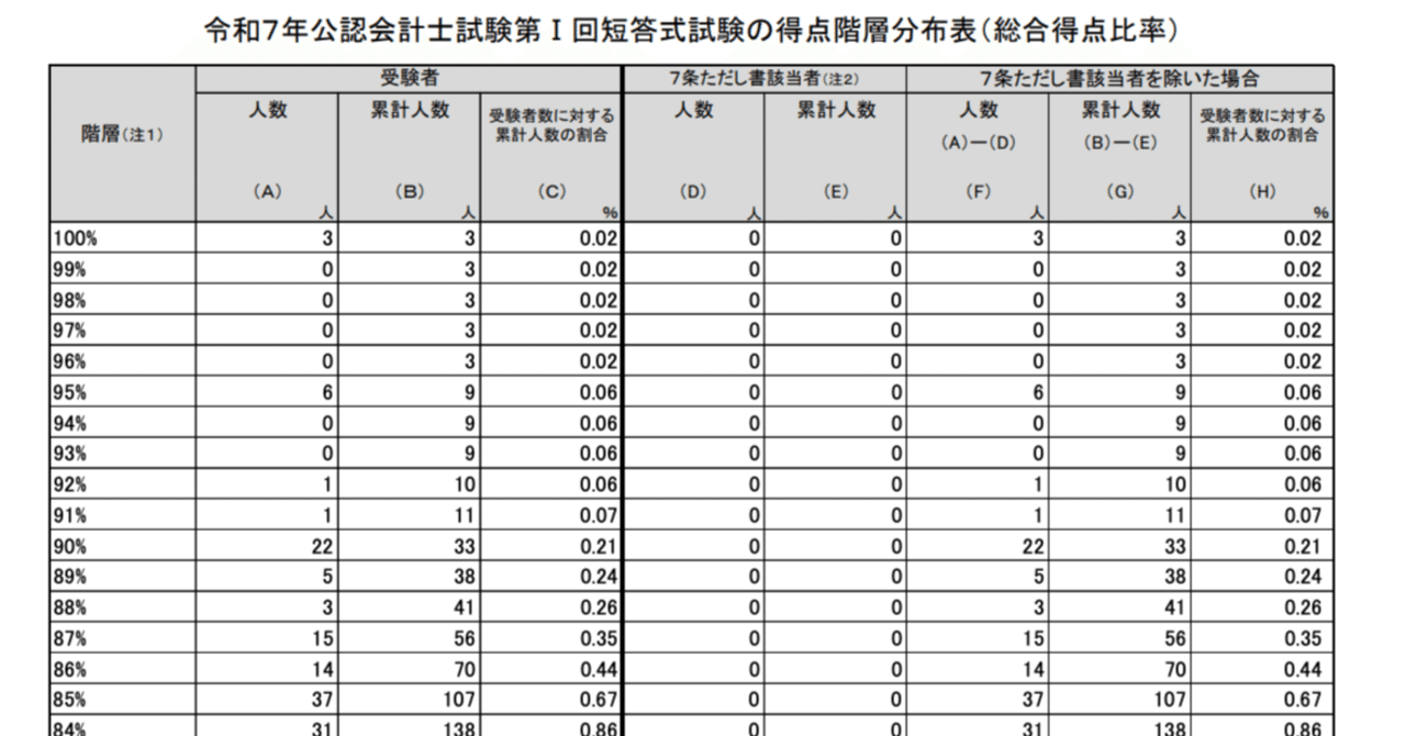 理系B3から独学で公認会計士への挑戦13〜R7.I短答式合格発表〜｜Ryosuke