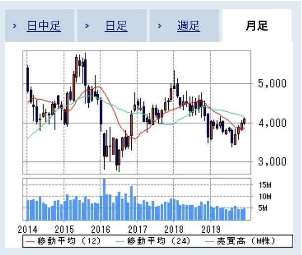 銀行業2位 三井住友フィナンシャルグループの株価の見通しは 割安株の探し方 Vol 41 株まとめ 元証券マン Note