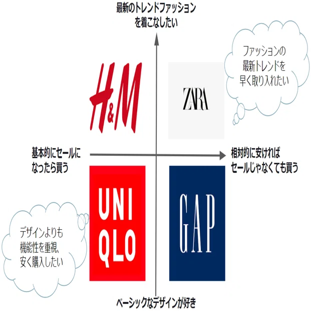 ZARAとユニクロで比較マーケティングトレースしてみた｜ちゃんまい