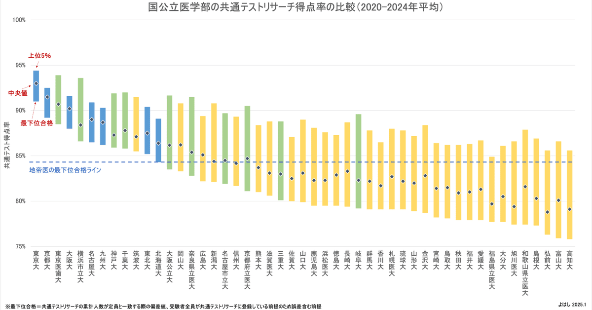 地方国立大医学部の最上位層は、旧帝大医学部に合格できるのか