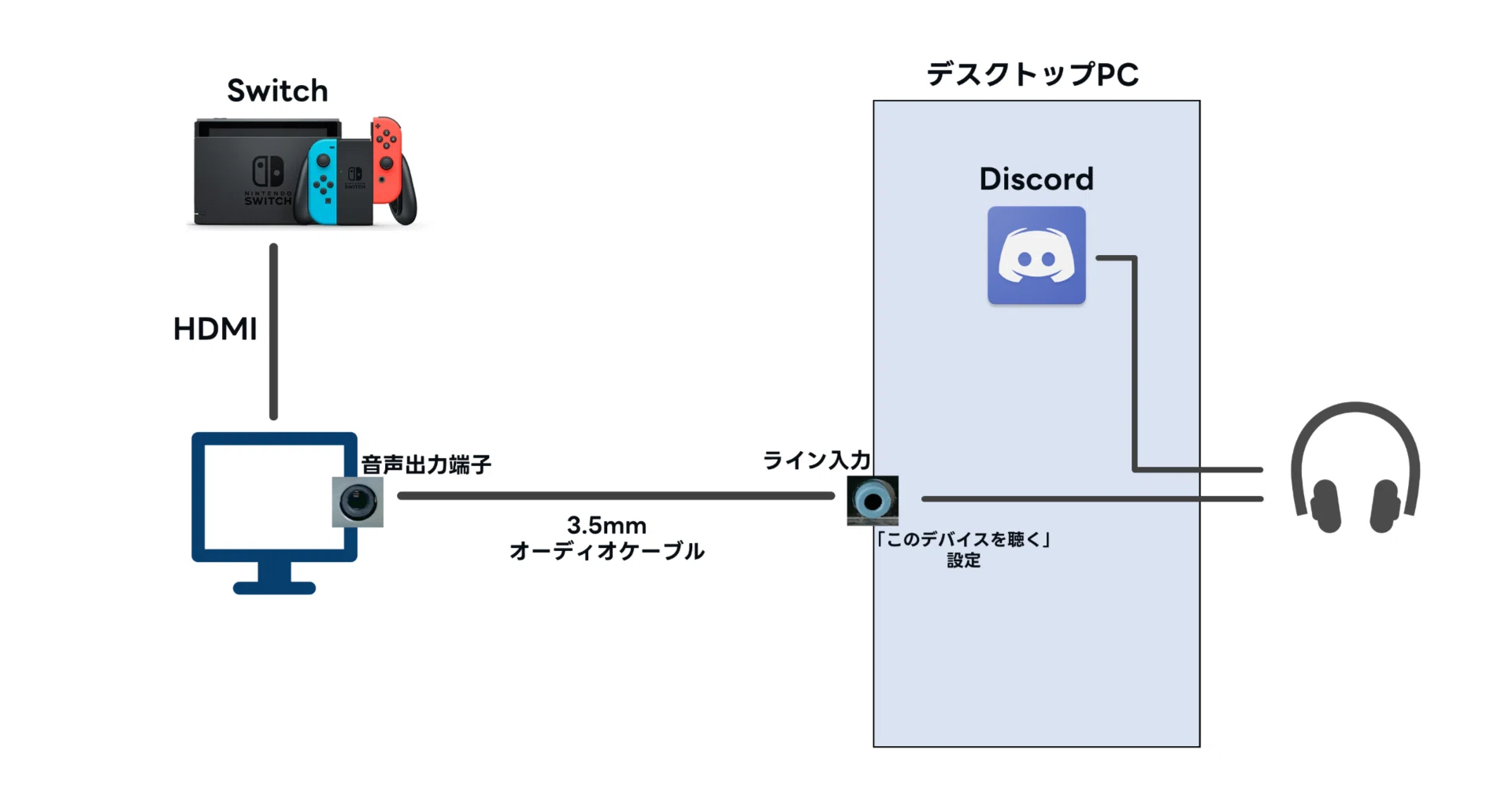 Switchのゲーム音とDiscordの通話をPCでまとめて聞く方法｜めいてる