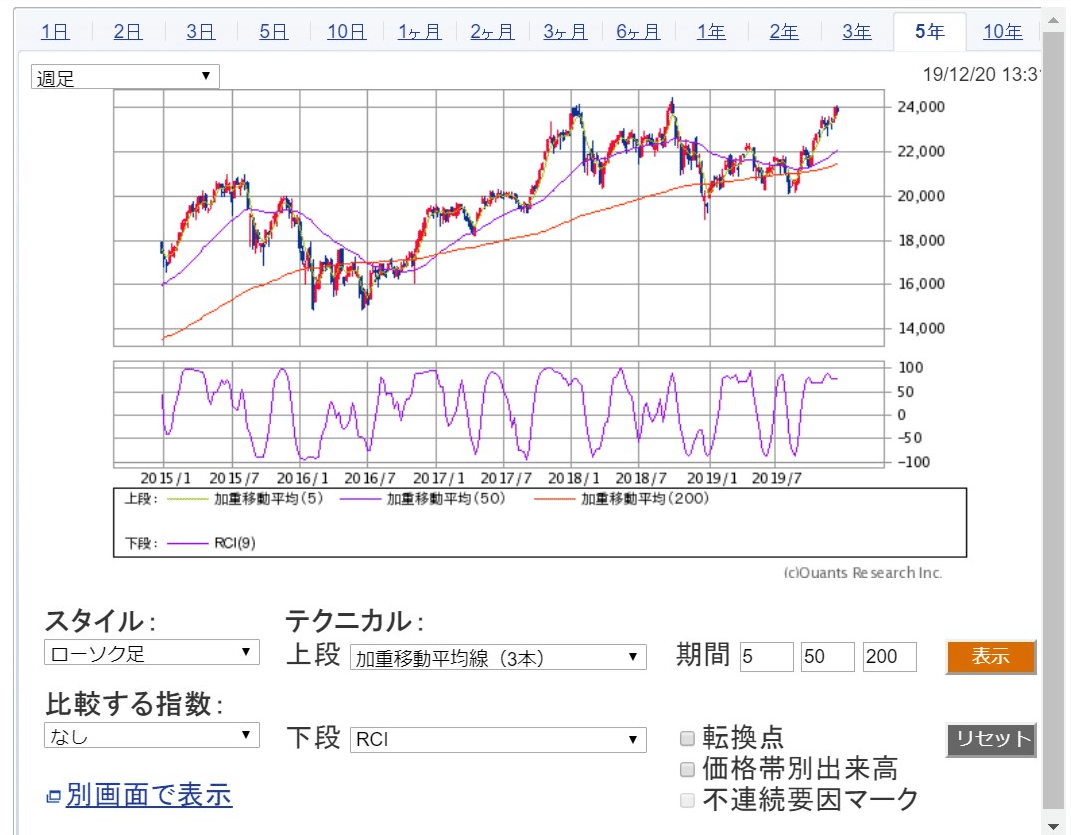 チャート12