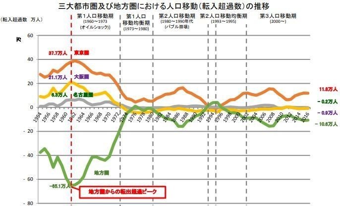 人口移動