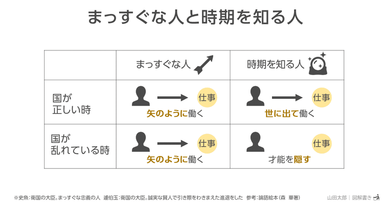 図解678 まっすぐな人と時期を知る人 山田太郎 図解描き note