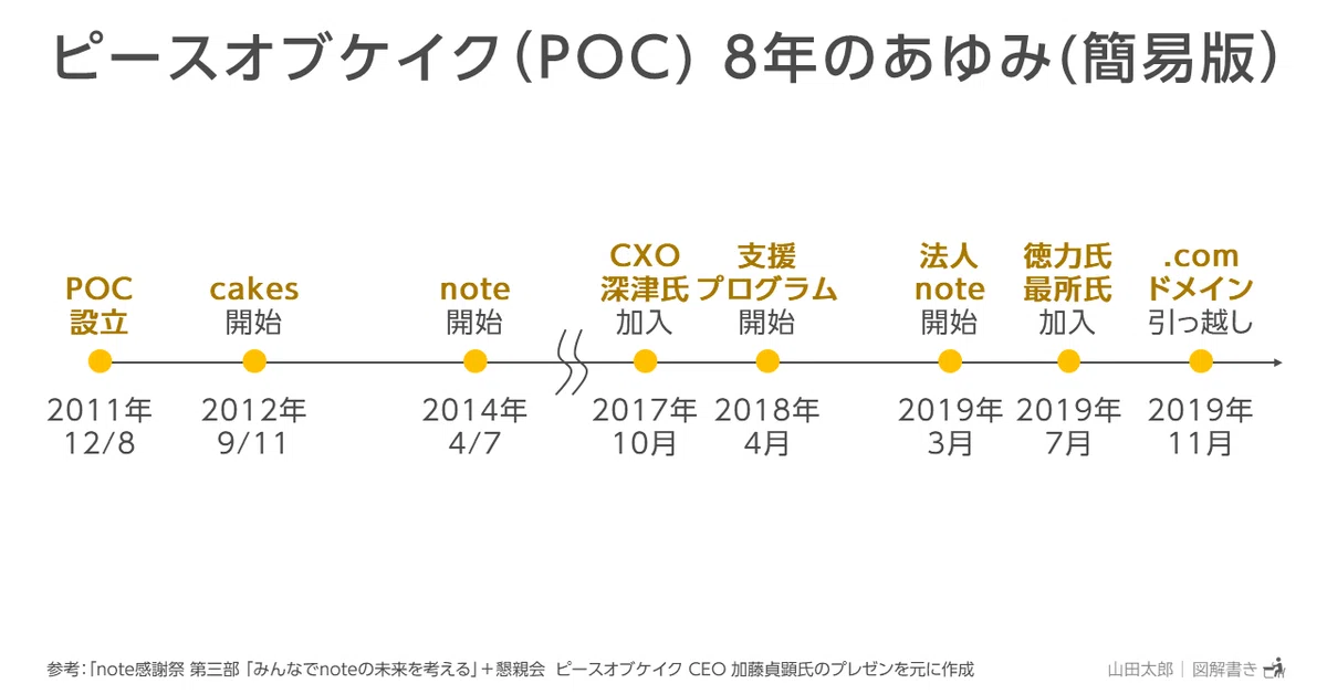 20191220ピースオブケイク(POC) 8年のあゆみ(簡易版)