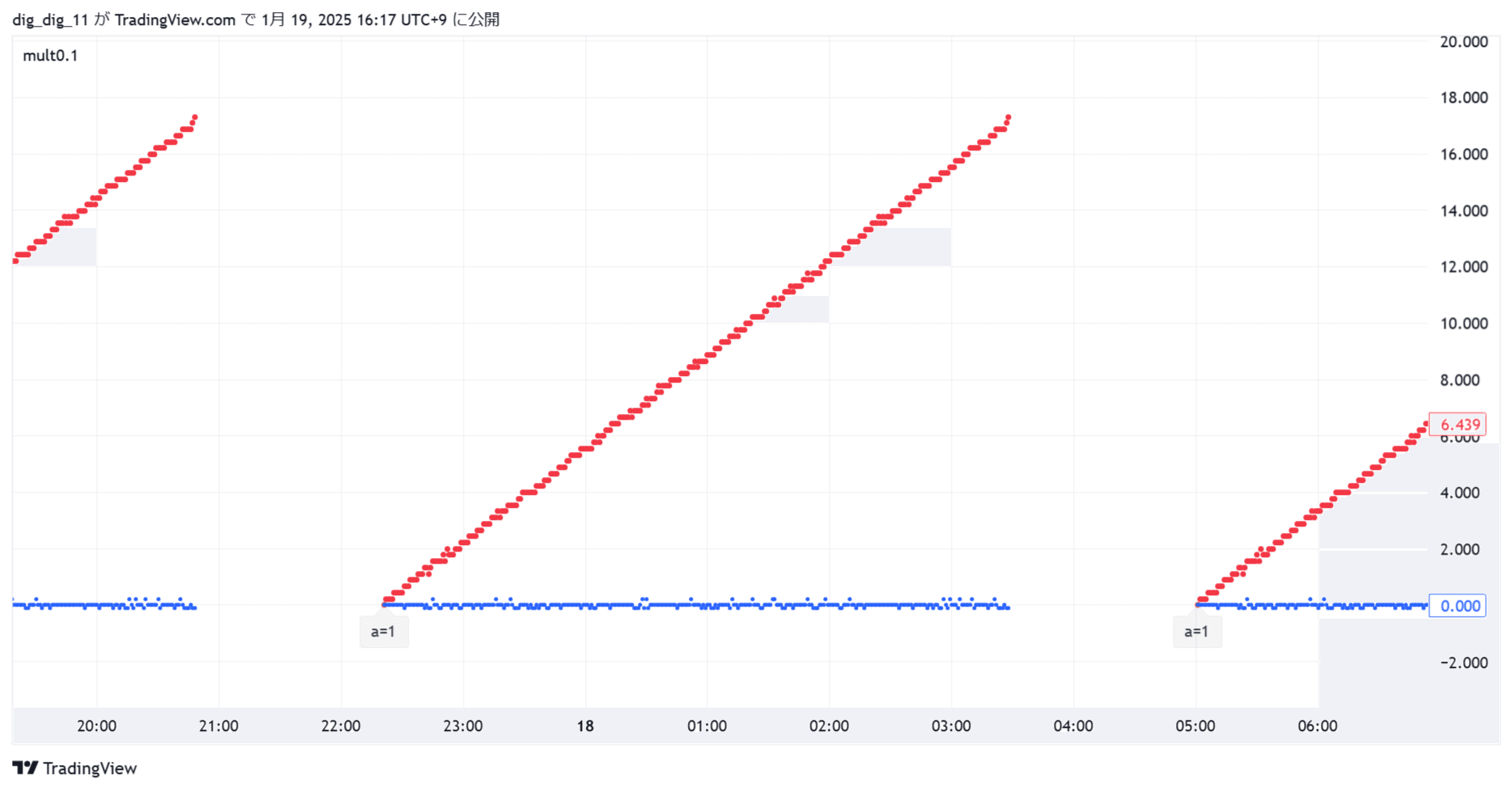 2進浮動小数点数で×0.1は÷10より精度が悪い｜ここほれ！わんわん