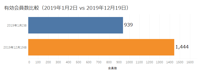 会員数比較