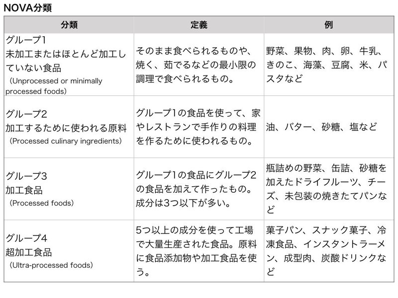 超加工食品は危ない 本当の理由を探してみよう しましょ 島田祥輔 Note 超加工食品は危ない 本当の理由を探してみよう しましょ 島田祥輔 Note