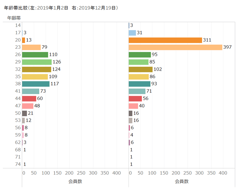 年齢帯比較