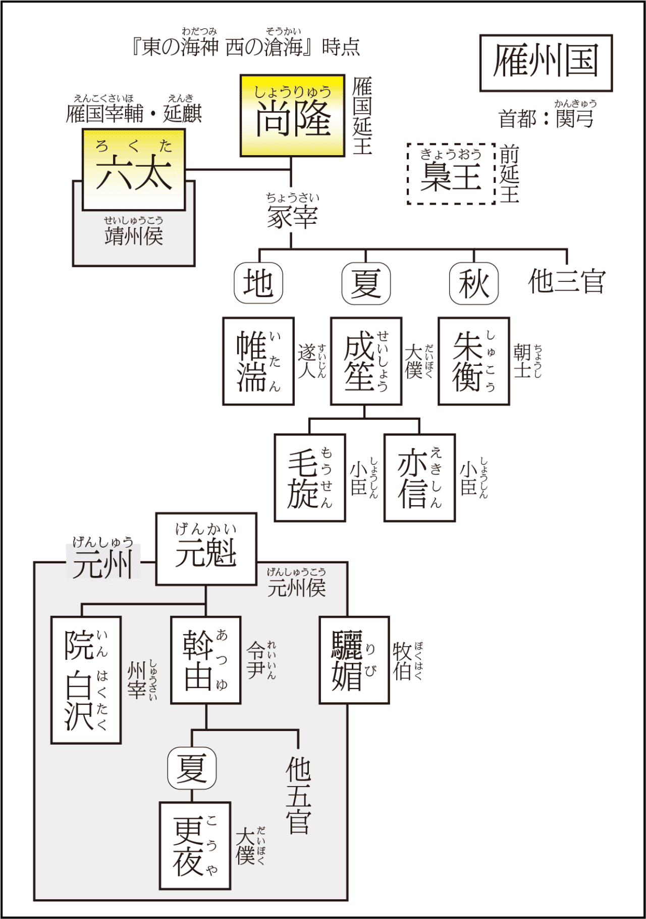 十二国記既刊相関図 まとめ Fruit Note