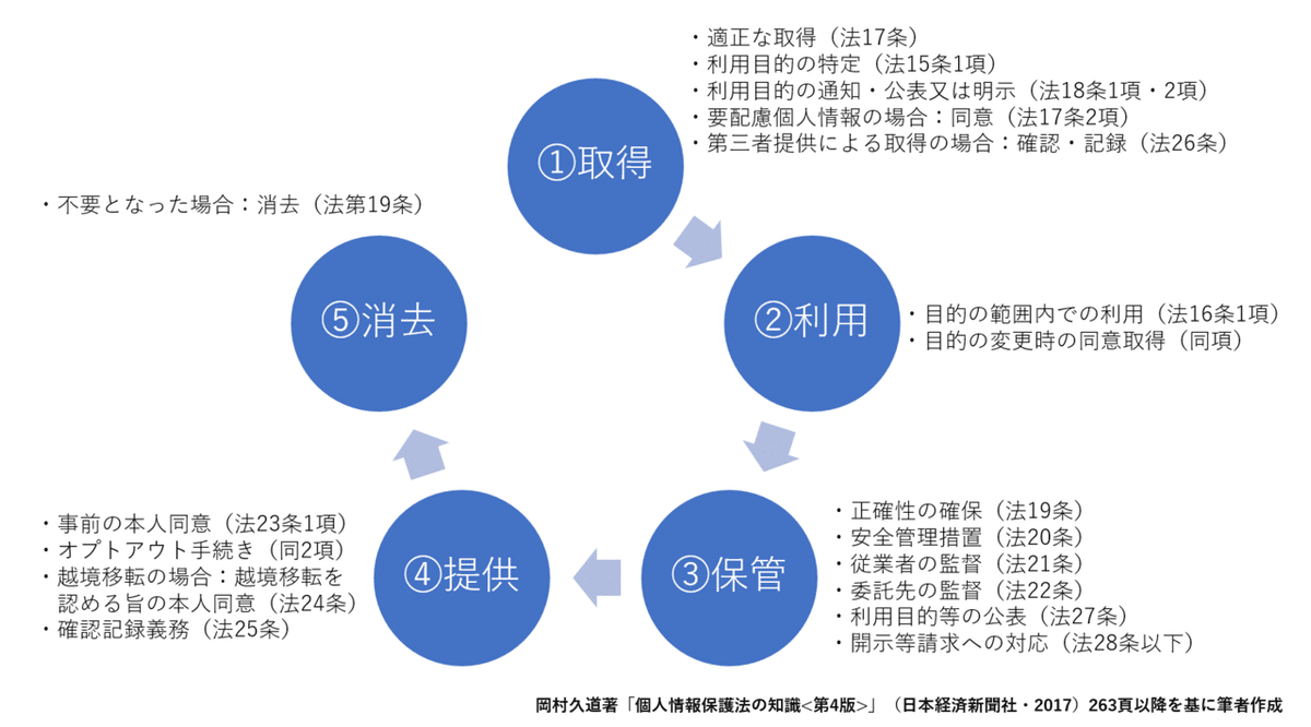 今日からはじめる個人情報保護法～取扱場面に沿って考える～｜Naotaka