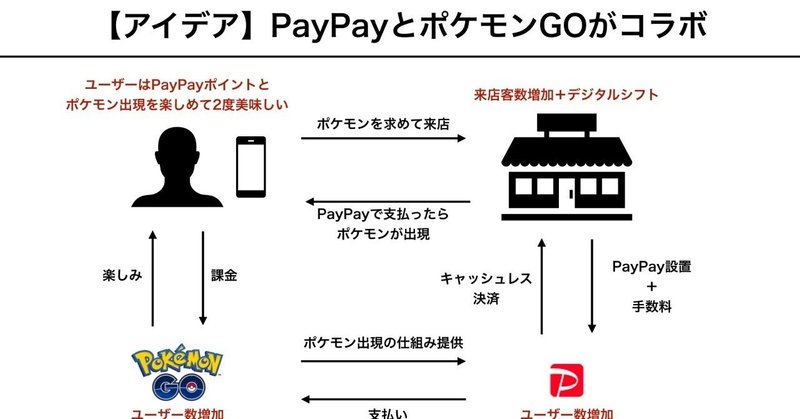 ポケモンgoとpaypayがコラボしたら最強なのではないか 黒澤 友貴 ブランディングテクノロジー