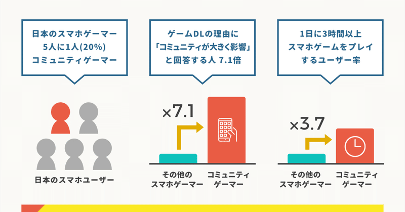 課金率が3倍高い、日本のコミュニティゲーマーの特徴、世界のZ世代が好むアプリ分析など、気になったモバイル系データまとめ