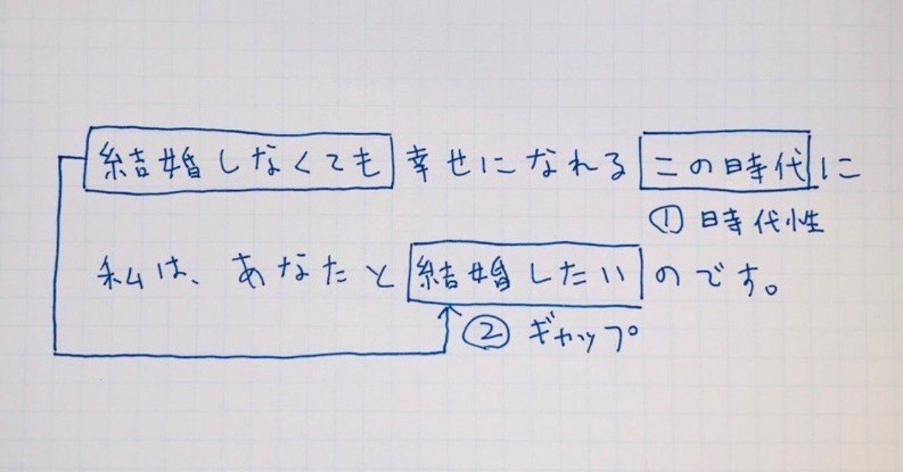 ゼクシィのコピー 結婚しなくても幸せになれるこの時代に 私は あなたと結婚したいのです は 時代性 と ギャップ で強度を上げている Nao Uxライター コピーライター Note