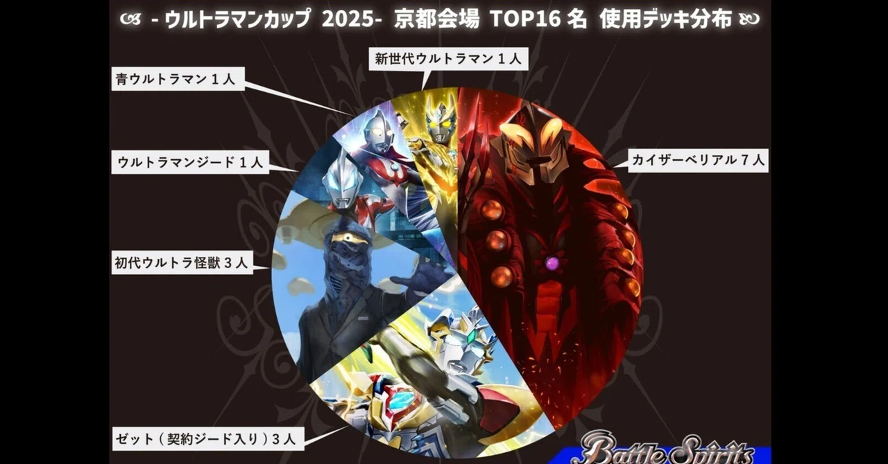 バトスピ】ウルトラマンカップ京都会場2025/1/18デッキ分布｜いろは
