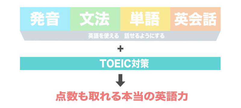 英語を話せなかった普通の大学生がtoeicで955点を取るまでの全記録 じえい Note