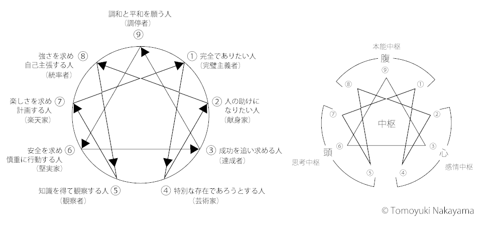 Nakayanさんのトリセツ17 エニアグラムによるメタ認知 Mbaデザイナーnakayanさん Note