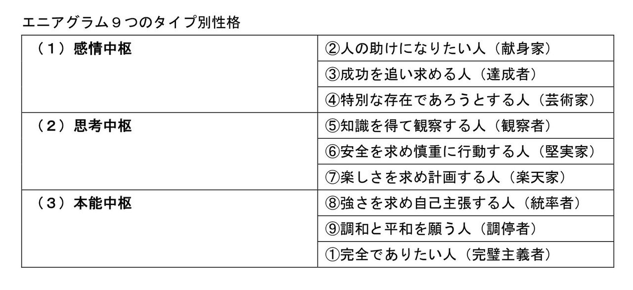 Nakayanさんのトリセツ17 エニアグラムによるメタ認知 Mbaデザイナーnakayanさん Note Nakayanさんのトリセツ17 エニアグラムによるメタ認知 Mbaデザイナーnakayanさん Note