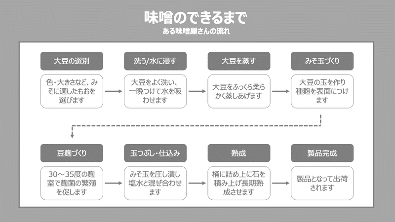 味噌のできるまで