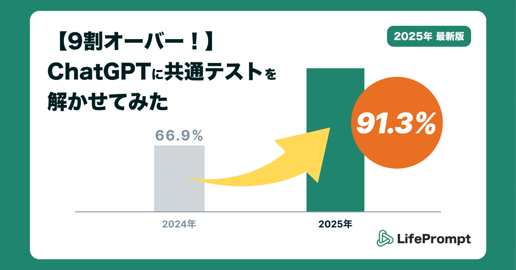 ついに9割！】共通テスト2025をChatGPTに解かせてみた｜株式会社LifePrompt