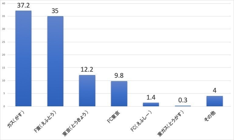 Fc東京を何と呼ぶか サポーターキャリアやfc東京サポーターかそれ以外のサポーターで顕著な違い 石井和裕 Ece Malicia Note Fc東京を何と呼ぶか サポーターキャリアやfc東京サポーターかそれ以外のサポーターで顕著な違い 石井和裕 Ece Malicia Note