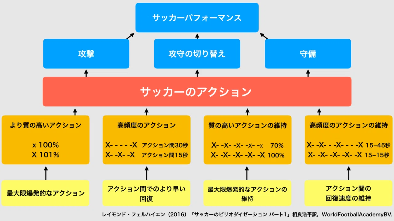 サッカーのピリオダイゼーション Football conditioning trainingの サッカーのピリオダイゼーション Football conditioning trainingの