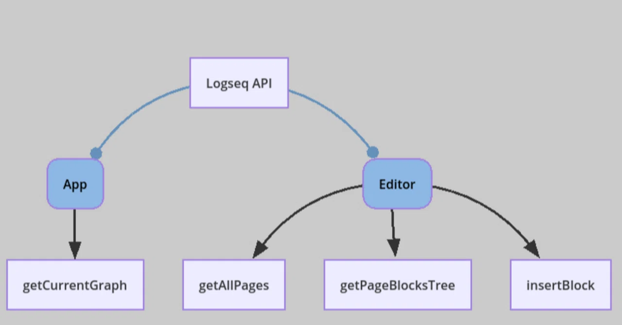 Logseq API 4つのメソッドだけでも、かなりのことが出来る。｜Aki