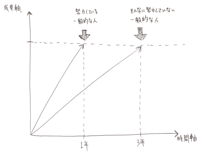 新卒2年目が考える 石の上にも三年 の正体 Kaito Sai Note
