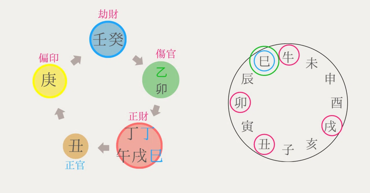 紫薇斗数推命術　紫薇発秘訳解 紫微斗数】セルフ占いの学び 概要からレベル1まで（キャラクター