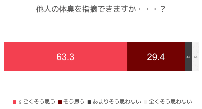 必見 なぜ アナタの体臭は臭いのか 清潔感を作り出す秘密ってナンダ はがくん 独学を応援する薬剤師 Note